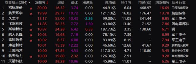 2分钟，20%涨停！四大利好，集体驱动！