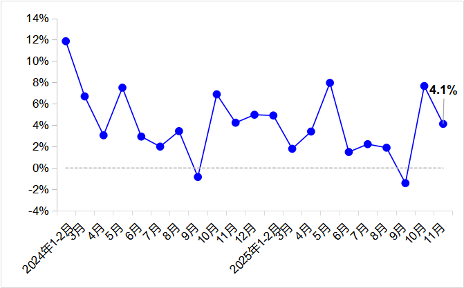 图3  跨区域人员流动量月度同比增速变化